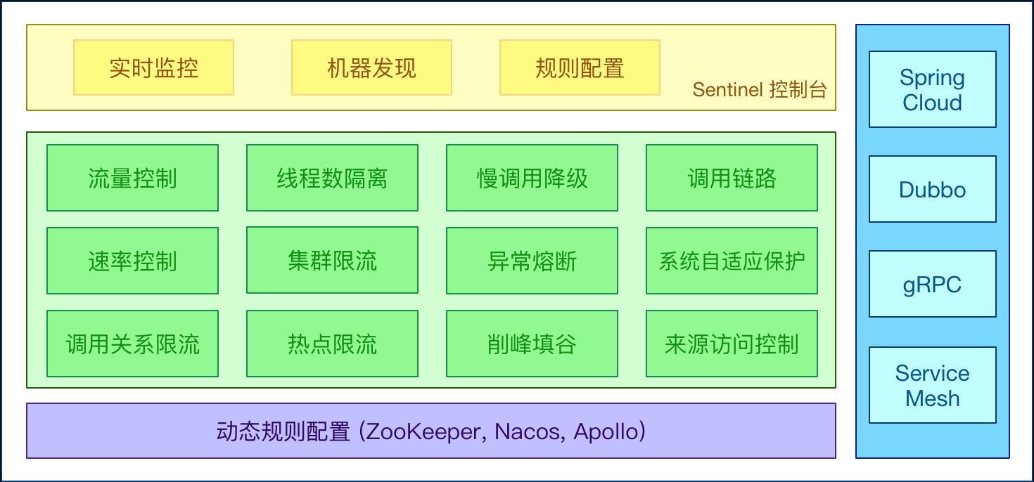 在SpringBoot2.0中使用Sentinel如何实现动态限流