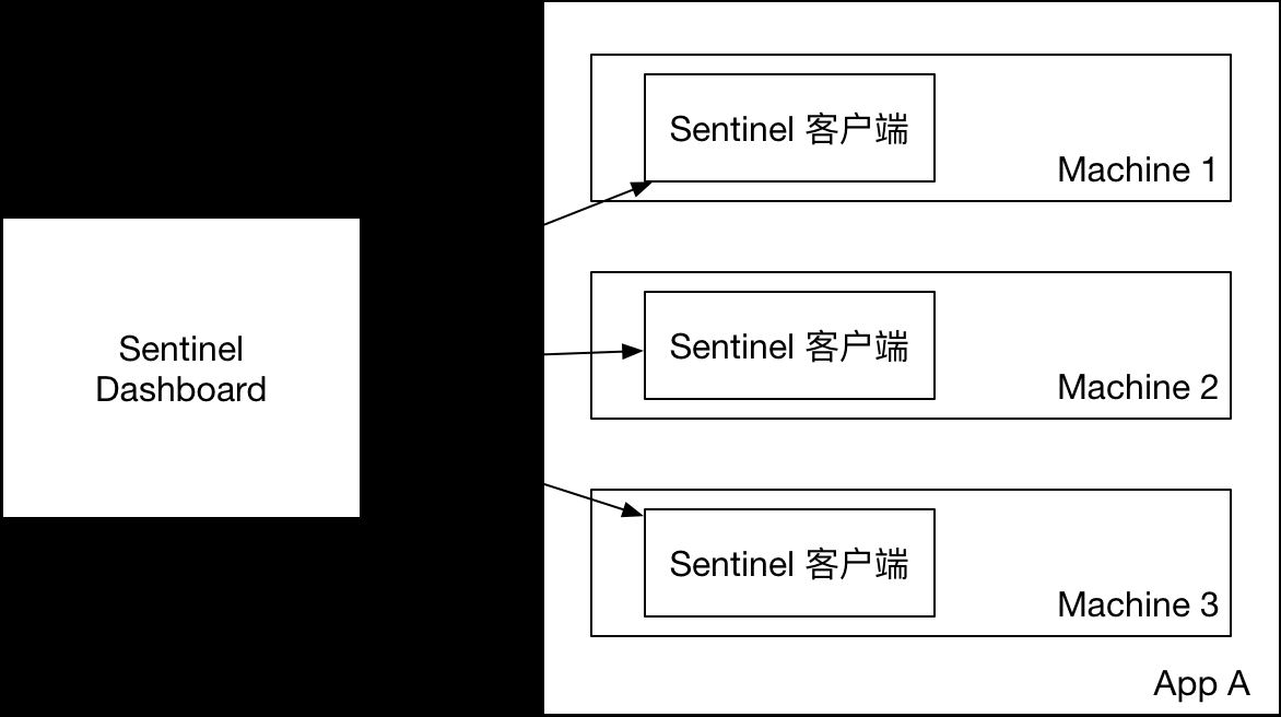 在SpringBoot2.0中使用Sentinel如何實(shí)現(xiàn)動(dòng)態(tài)限流