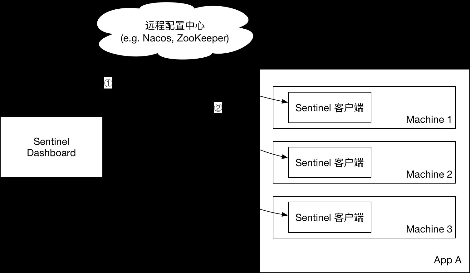 在SpringBoot2.0中使用Sentinel如何實(shí)現(xiàn)動(dòng)態(tài)限流