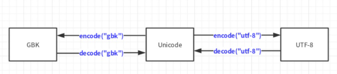 Python3编码怎样实现相互转化