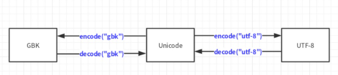 Python3編碼怎樣實(shí)現(xiàn)相互轉(zhuǎn)化