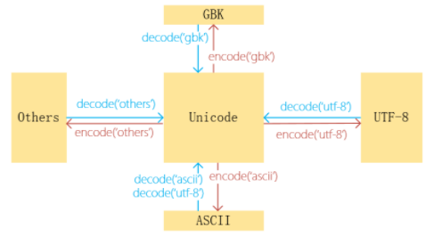 PyThon3中encode函數(shù)的使用方法