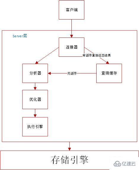 mysql中sql的生命周期是什么