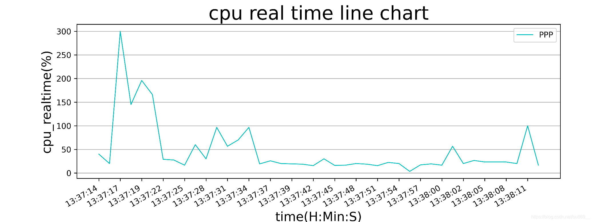 android设备的cpu和内存如何使用Python实现获取