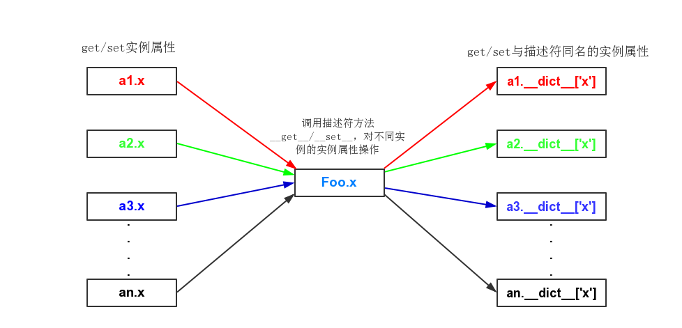 descriptor如何在Python项目中使用