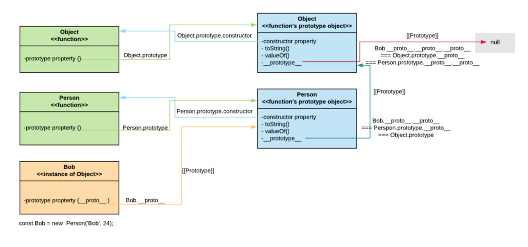 深入浅析JS中原型与原型链的区别