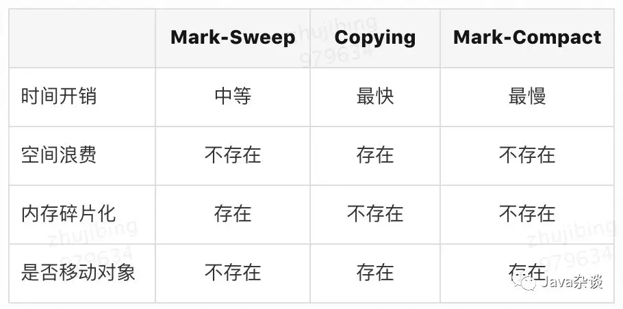 一文读懂JVM中的垃圾回收器