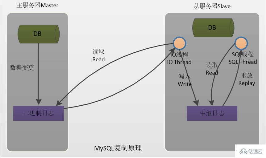 MySQL主從復制的原理和注意事項是什么