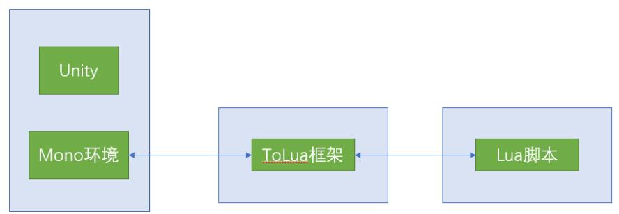 在ToLua框架中如何使用C#与Lua