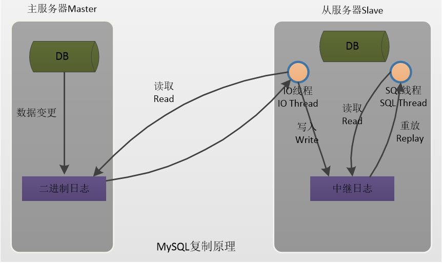 深入浅析MySQL数据库中主从复制的原理