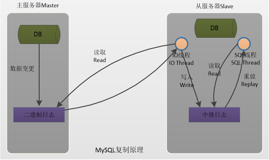 深入淺析MySQL數(shù)據(jù)庫中主從復(fù)制的原理