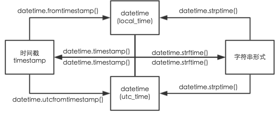 python3時間中datetime有什么轉換方式