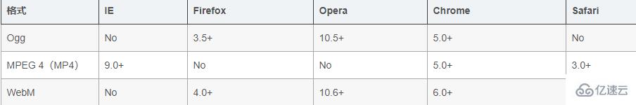 html5如何嵌入视频