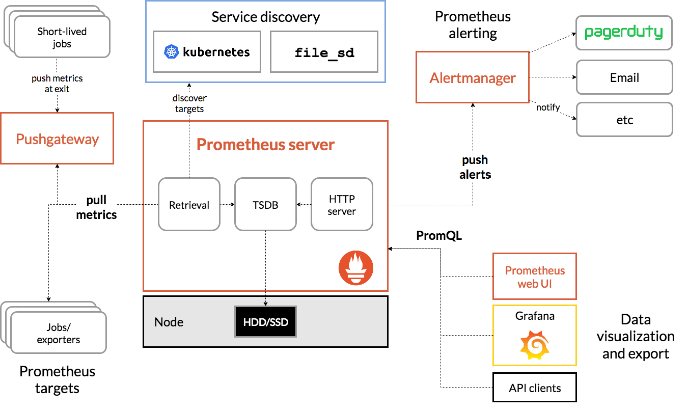 golang服务如何使用prometheus进行监控