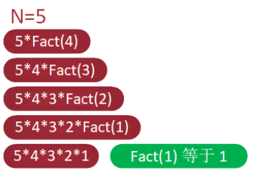 深入浅析C语言中的递归