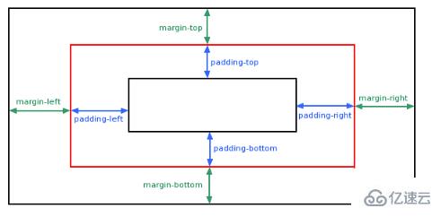 css中“margin:0 atuo;”是什么意思