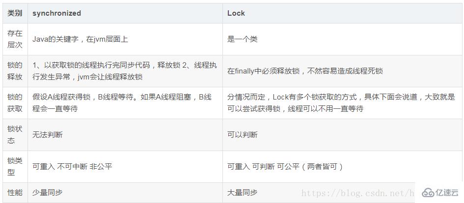 synchronized和Lock有什么区别