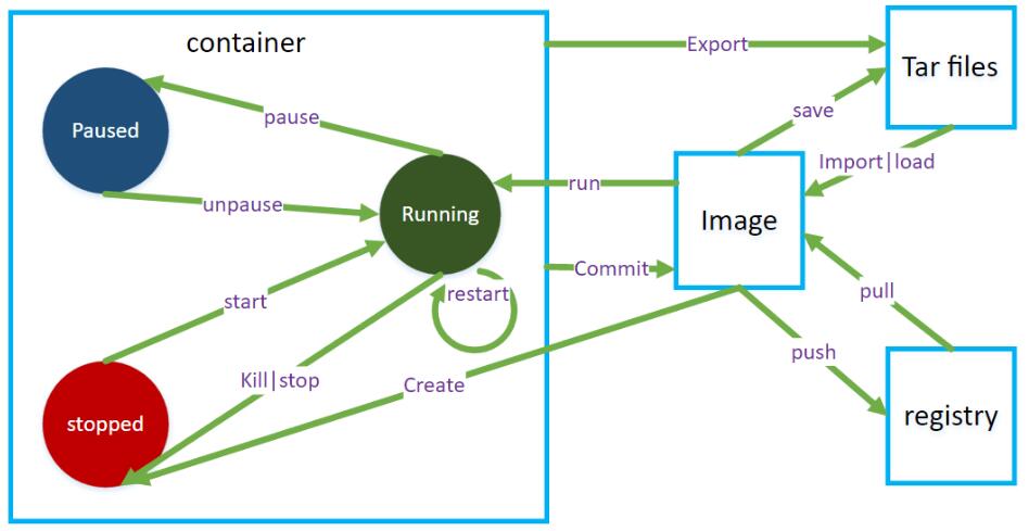 使用docker容器时如何转换状态