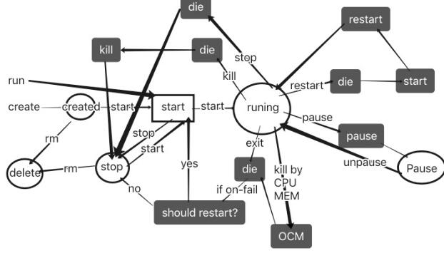 使用docker容器时如何转换状态