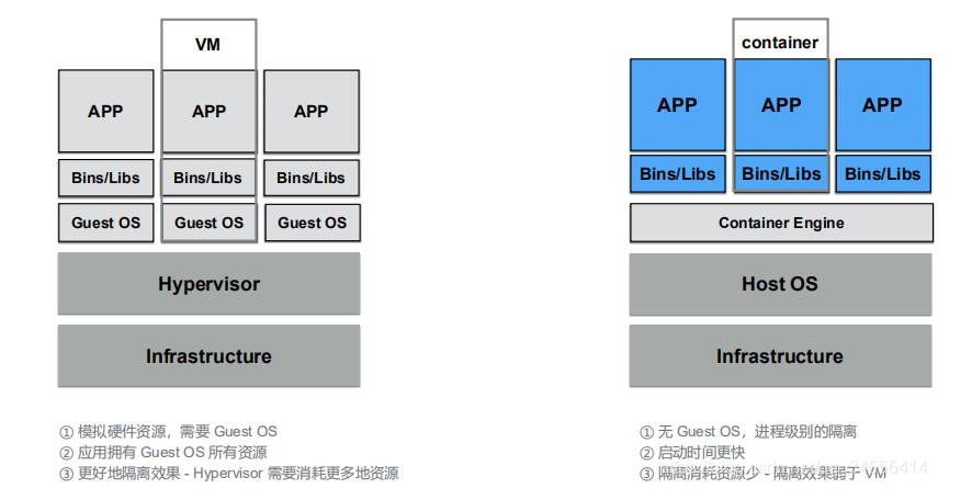 Docker 容器的生命周期与架构有什么不同