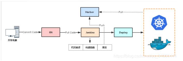在Docker中使用 Gitlab+Jenkins+Harbor实现构建一个持久化平台