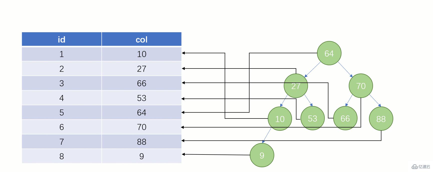 MySQL索引要用B+tree的原因