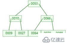 MySQL索引要用B+tree的原因