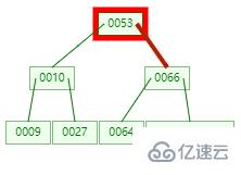 MySQL索引要用B+tree的原因