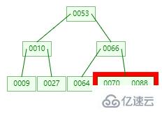 MySQL索引要用B+tree的原因