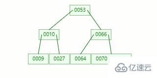 MySQL索引要用B+tree的原因