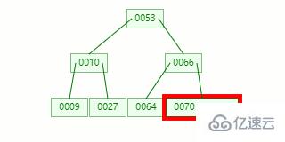 MySQL索引要用B+tree的原因