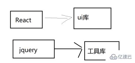 jquery和React有什么区别