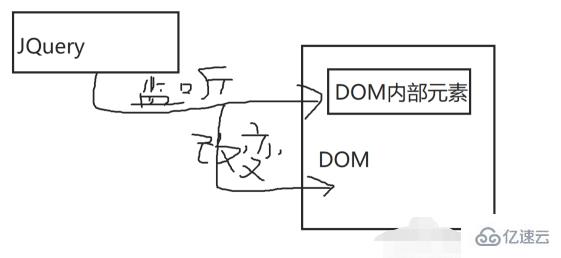 jquery和React有什么区别