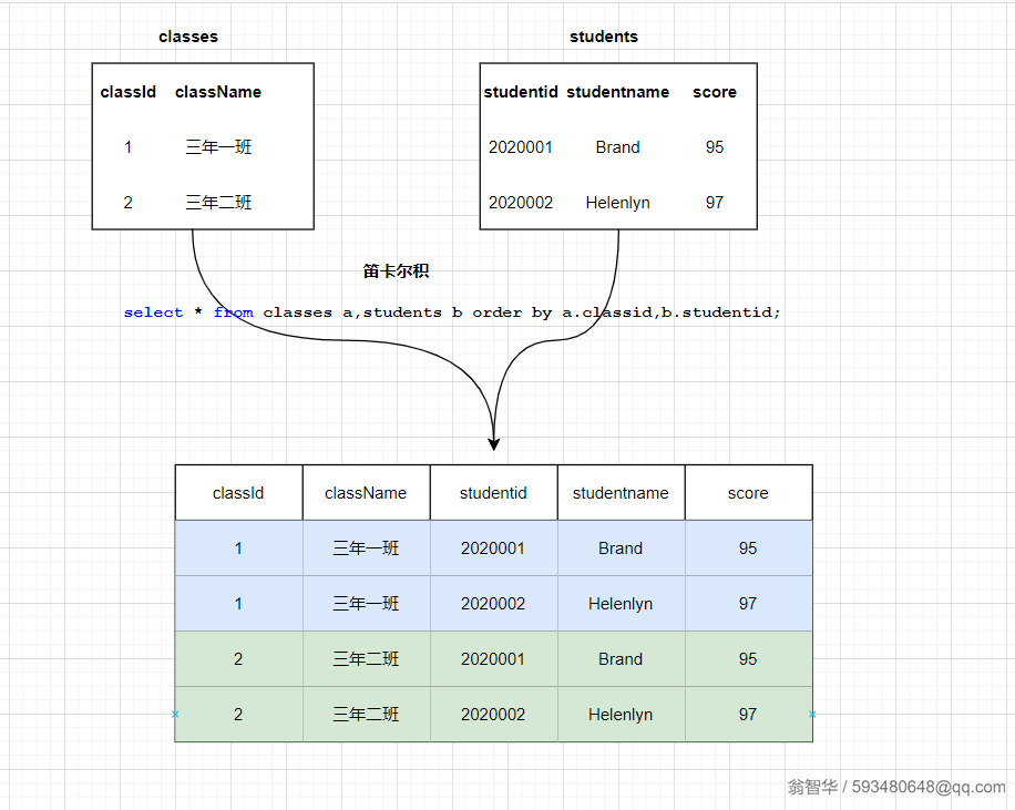 MySQL 数据库中是如何实现连接查询的