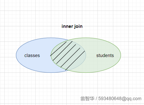 MySQL 数据库中是如何实现连接查询的