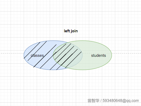 MySQL 数据库中是如何实现连接查询的