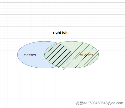 MySQL 数据库中是如何实现连接查询的