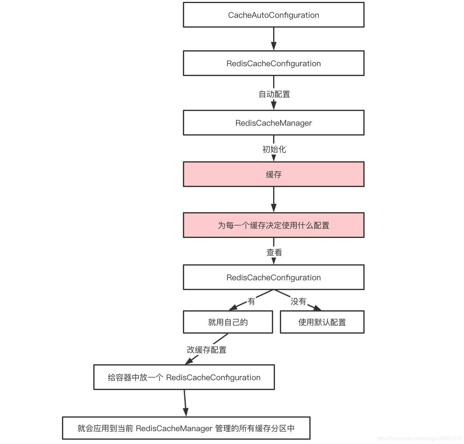 分布式缓存如何在SpringCache 项目中实现