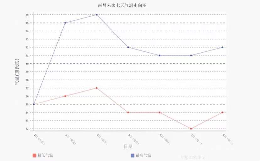 python爬蟲之天氣數(shù)據(jù)分析的示例