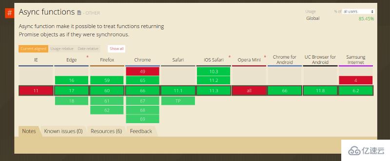 JavaScript中async/await怎么用