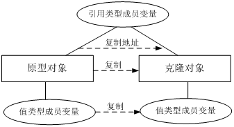 深入浅析 c#中的克隆方法