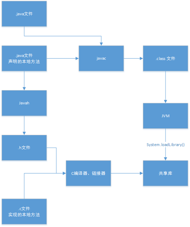 Native关键字在Java中的作用有哪些