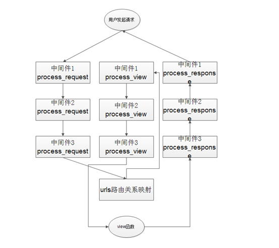 python Django框架里中间件有什么用