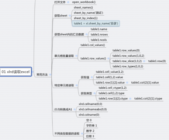 python中xlrd庫實(shí)現(xiàn)文件讀取的方法