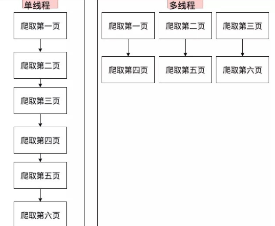 python爬虫多线程加速爬取的方法