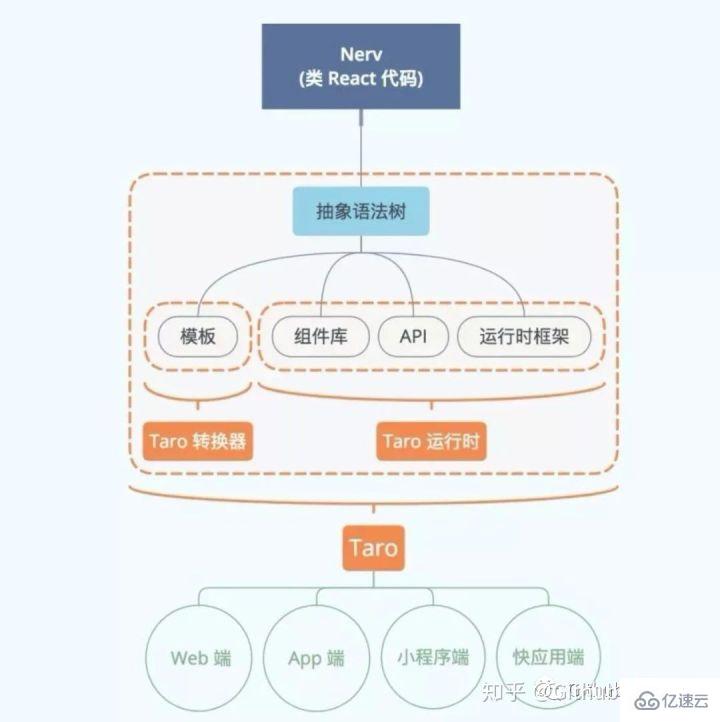 react多端统一框架是什么