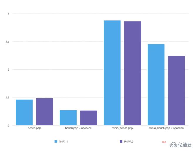 PHP7.2、PHP7.1 性能对比的示例分析