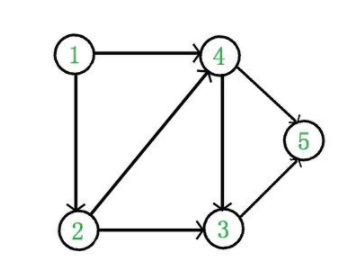 python中拓撲排序的使用方法