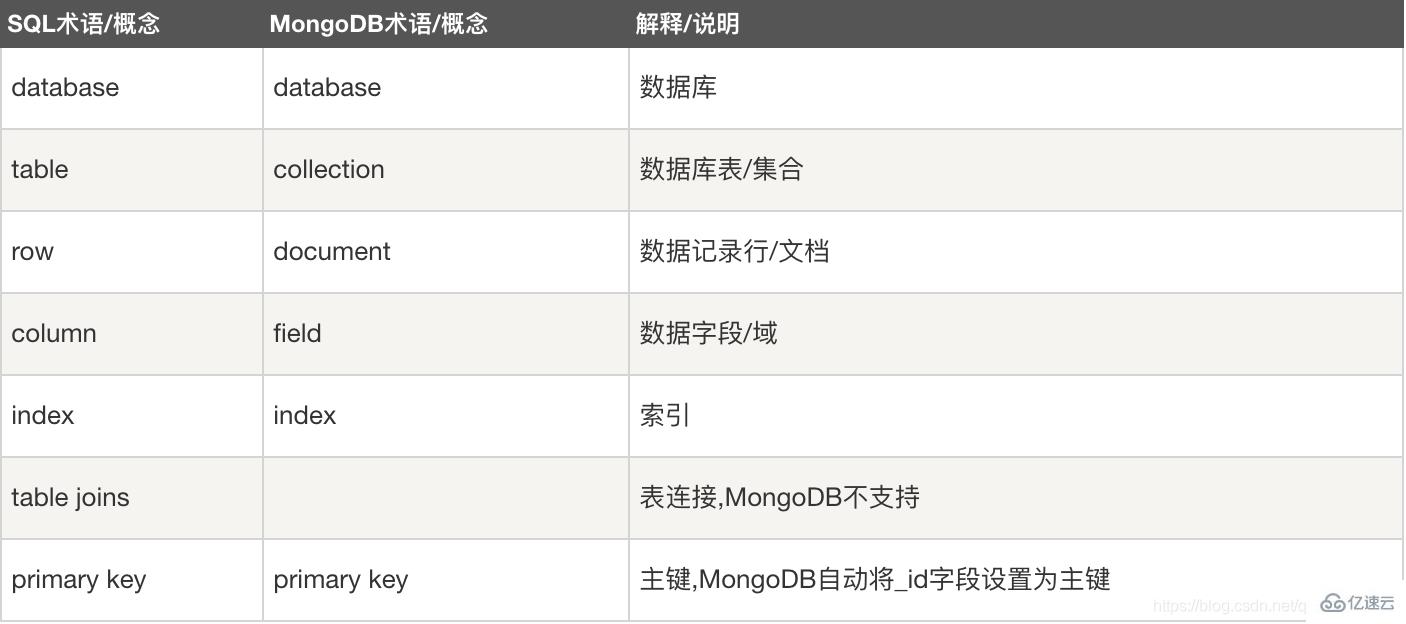 一篇文章教会你如何操作MongoDB