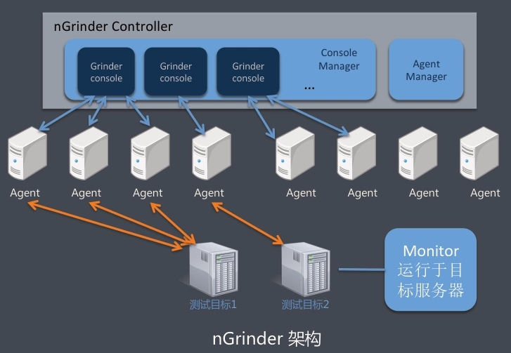 如何在Docker中部署一个nGrinder性能测试平台